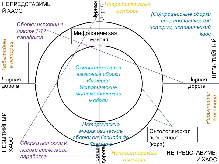 Семиотические и языковые сборки Истории Исторические математические модели Онтологическая поверхность (кора) Мифологическая