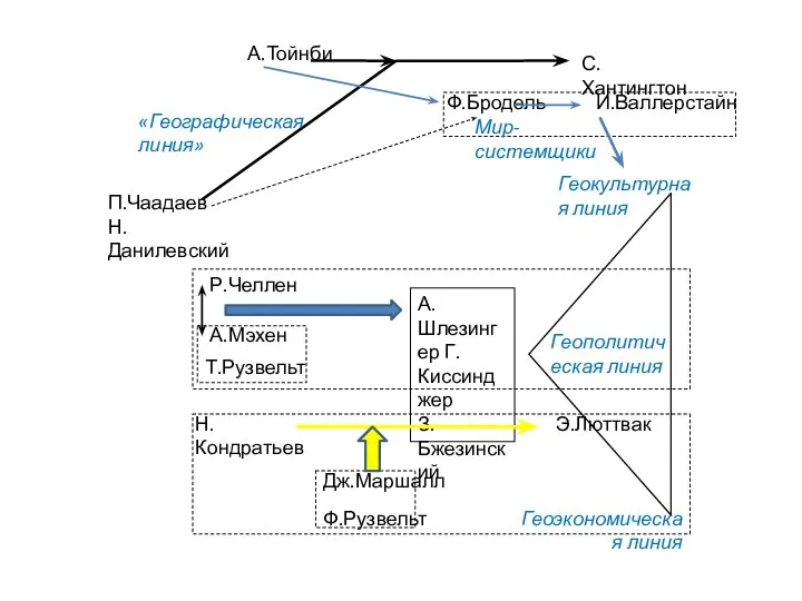 П.Чаадаев Н.Данилевский С.Хантингтон А.Тойнби Ф.Бродель И.Валлерстайн А.Мэхен Р.Челлен А.Шлезингер Г.Киссинджер З.Бжезинский Т.Рузвельт