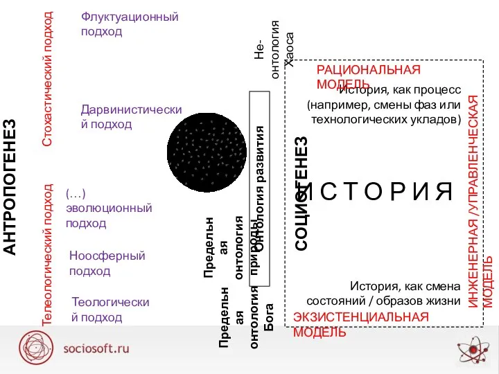 АНТРОПОГЕНЕЗ СОЦИОГЕНЕЗ И С Т О Р И Я Телеологический подход Стохастический