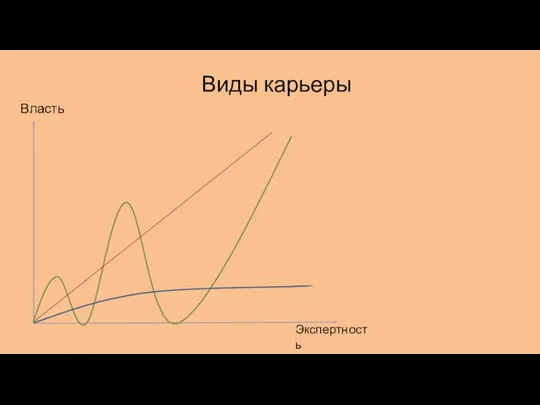 Виды карьеры Власть Экспертность