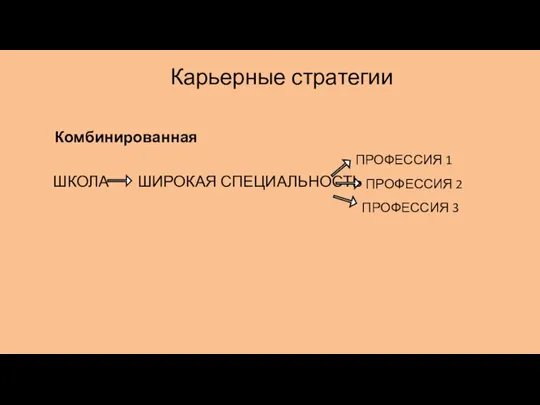 Карьерные стратегии Комбинированная ШКОЛА ШИРОКАЯ СПЕЦИАЛЬНОСТЬ ПРОФЕССИЯ 1 ПРОФЕССИЯ 2 ПРОФЕССИЯ 3