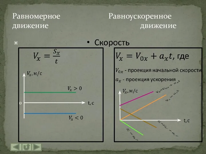 Равномерное Равноускоренное движение движение