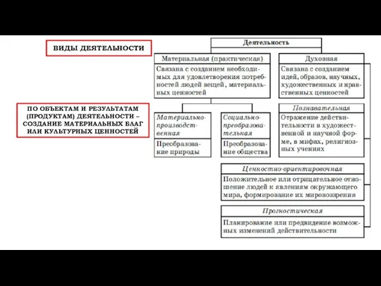ВИДЫ ДЕЯТЕЛЬНОСТИ ПО ОБЪЕКТАМ И РЕЗУЛЬТАТАМ (ПРОДУКТАМ) ДЕЯТЕЛЬНОСТИ –СОЗДАНИЕ МАТЕРИАЛЬНЫХ БЛАГ ИЛИ КУЛЬТУРНЫХ ЦЕННОСТЕЙ