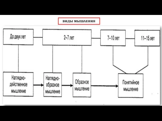 ВИДЫ МЫШЛЕНИЯ