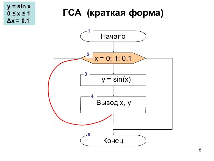 ГСА (краткая форма) y = sin x 0 ≤ x ≤ 1 Δx = 0.1