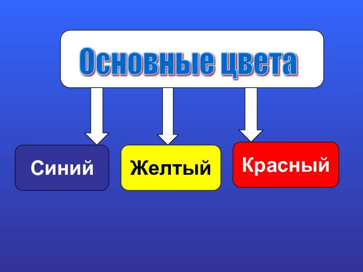 Основные цвета Синий Желтый Красный