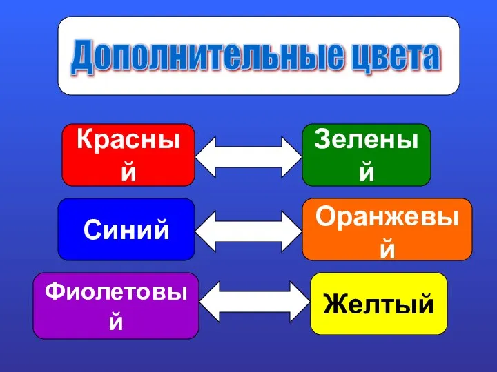 Дополнительные цвета Красный Зеленый Синий Оранжевый Фиолетовый Желтый