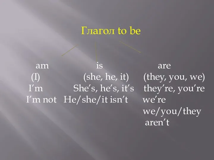 Глагол to be am is are (I) (she, he, it) (they, you,