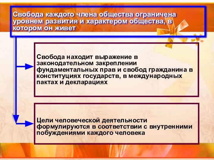 Свобода каждого члена общества ограничена уровнем развития и характером общества, в котором