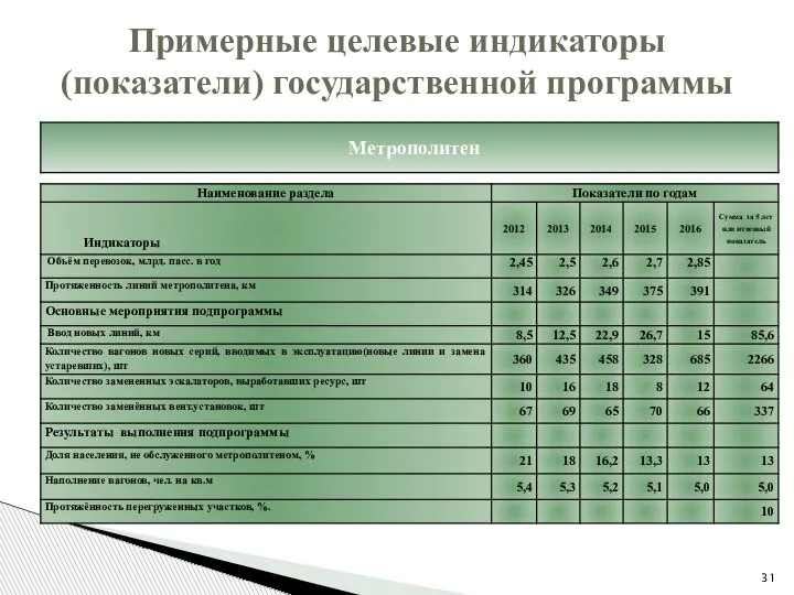 Примерные целевые индикаторы (показатели) государственной программы