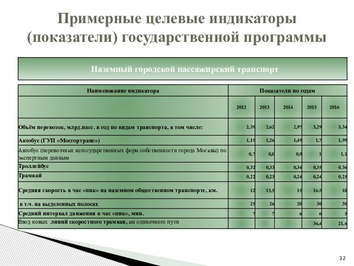 Примерные целевые индикаторы (показатели) государственной программы