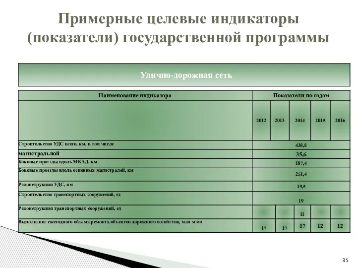 Примерные целевые индикаторы (показатели) государственной программы