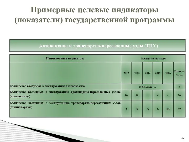 Примерные целевые индикаторы (показатели) государственной программы