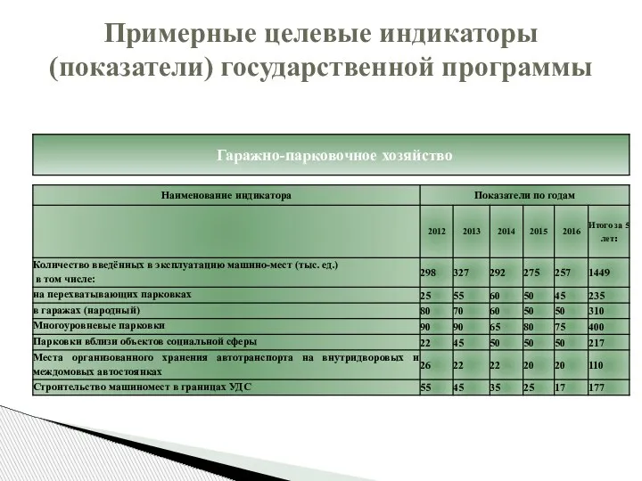 Примерные целевые индикаторы (показатели) государственной программы