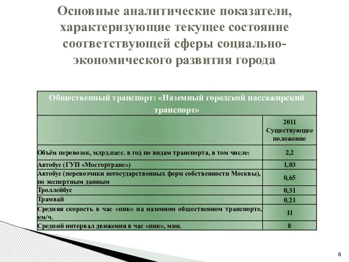 Основные аналитические показатели, характеризующие текущее состояние соответствующей сферы социально-экономического развития города