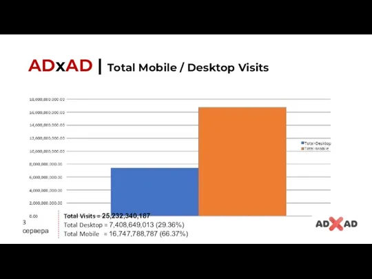 ADxAD | Total Mobile / Desktop Visits Total Visits = 25,232,340,187 Total