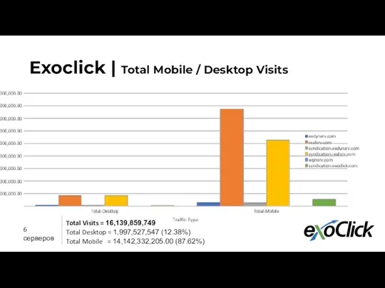 Exoclick | Total Mobile / Desktop Visits Total Visits = 16,139,859,749 Total