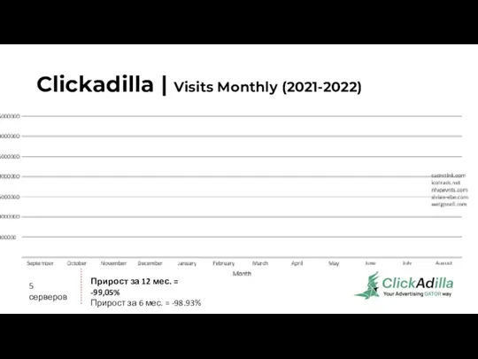 Clickadilla | Visits Monthly (2021-2022) Прирост за 12 мес. = -99,05% Прирост