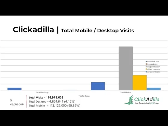 Clickadilla | Total Mobile / Desktop Visits Total Visits = 116,979,639 Total