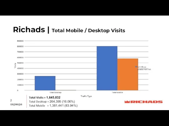Richads | Total Mobile / Desktop Visits Total Visits = 1,645,832 Total