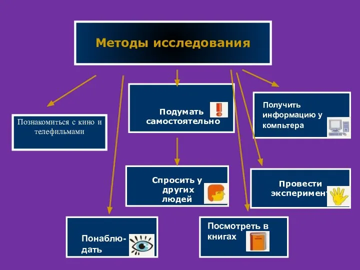 Методы исследования Подумать самостоятельно Спросить у других людей Провести эксперимент Познакомиться с