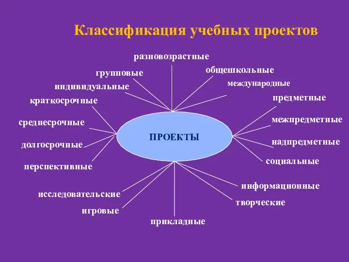 Классификация учебных проектов ПРОЕКТЫ индивидуальные групповые разновозрастные общешкольные международные предметные межпредметные надпредметные