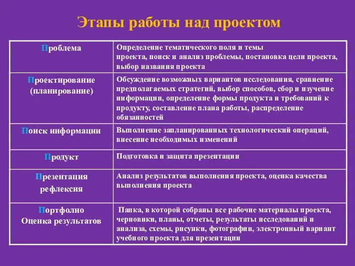 Этапы работы над проектом