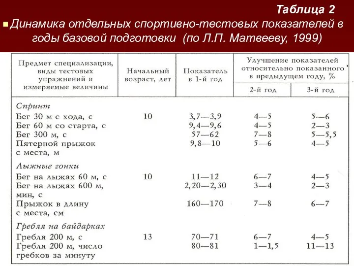Таблица 2 Динамика отдельных спортивно-тестовых показателей в годы базовой подготовки (по Л.П. Матвееву, 1999)