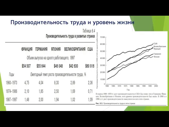 Производительность труда и уровень жизни