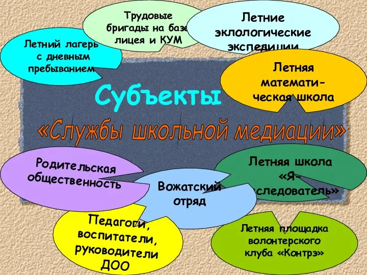 Субъекты «Службы школьной медиации» Летний лагерь с дневным пребыванием Трудовые бригады на