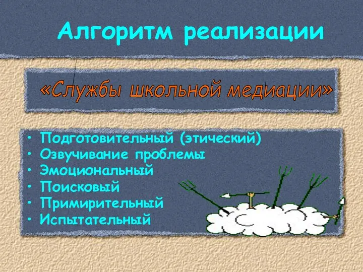 Алгоритм реализации Подготовительный (этический) Озвучивание проблемы Эмоциональный Поисковый Примирительный Испытательный «Службы школьной медиации»