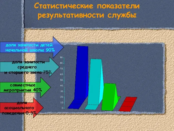 Статистические показатели результативности службы доля занятости детей начальной школы 90% доля занятости