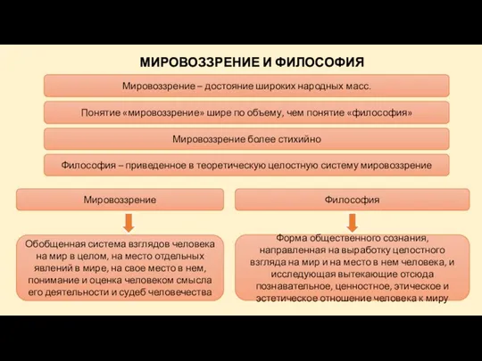 МИРОВОЗЗРЕНИЕ И ФИЛОСОФИЯ Мировоззрение – достояние широких народных масс. Понятие «мировоззрение» шире