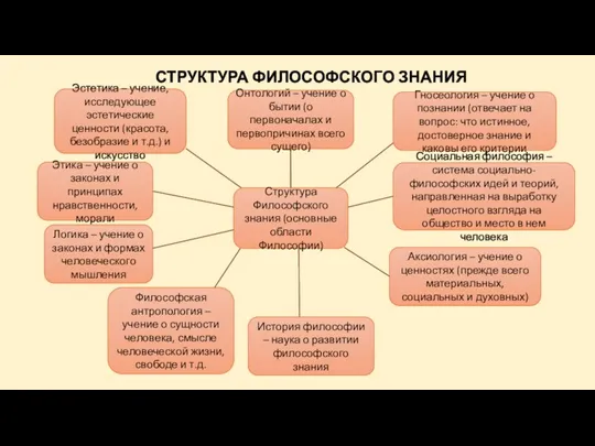 СТРУКТУРА ФИЛОСОФСКОГО ЗНАНИЯ Структура Философского знания (основные области Философии) Онтологий – учение