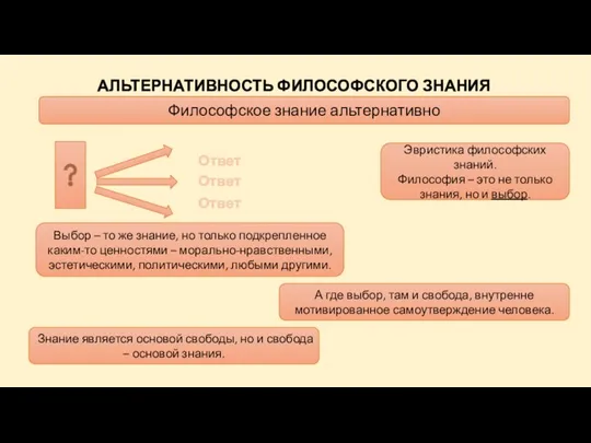 АЛЬТЕРНАТИВНОСТЬ ФИЛОСОФСКОГО ЗНАНИЯ Философское знание альтернативно Эвристика философских знаний. Философия – это