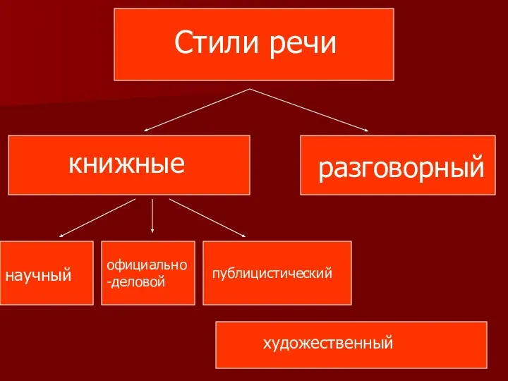 Стили речи книжные разговорный научный официально-деловой публицистический художественный