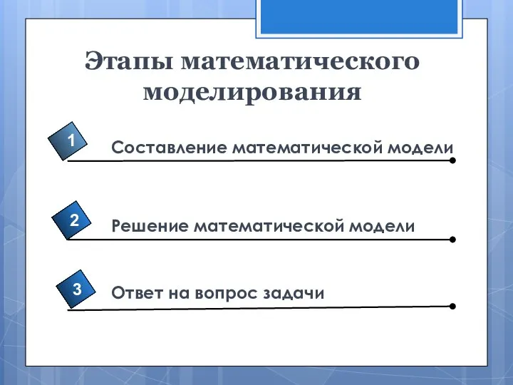 Этапы математического моделирования 4 Составление математической модели 1 2 3 Решение математической