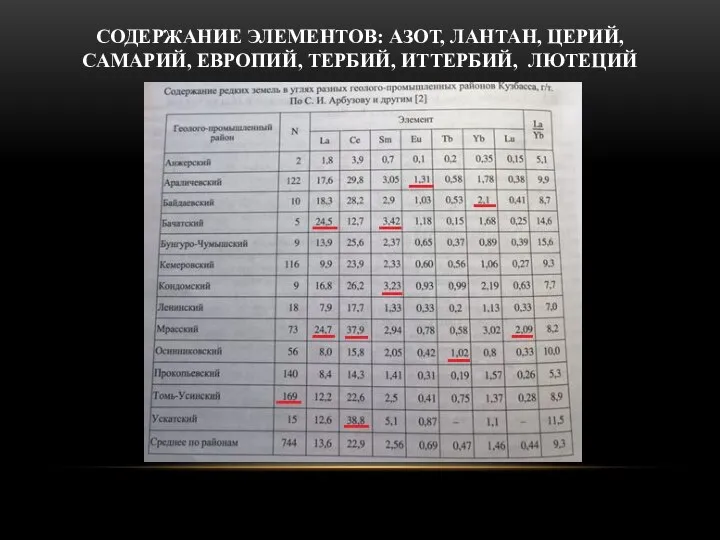 СОДЕРЖАНИЕ ЭЛЕМЕНТОВ: АЗОТ, ЛАНТАН, ЦЕРИЙ, САМАРИЙ, ЕВРОПИЙ, ТЕРБИЙ, ИТТЕРБИЙ, ЛЮТЕЦИЙ