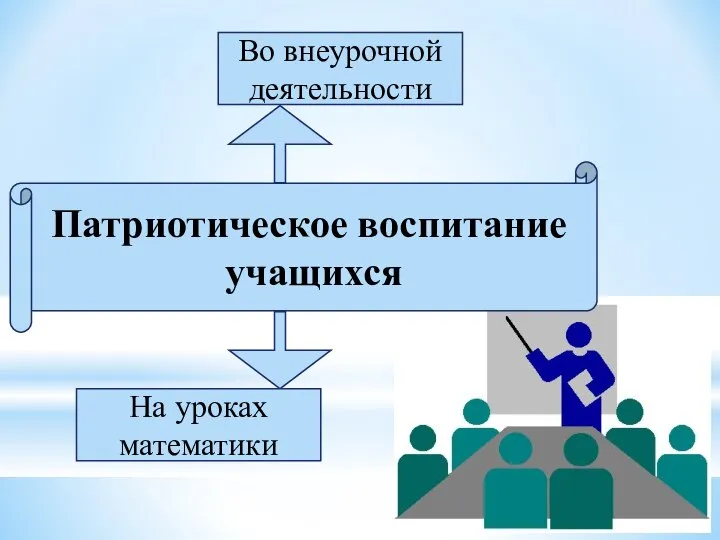 Патриотическое воспитание учащихся Во внеурочной деятельности На уроках математики