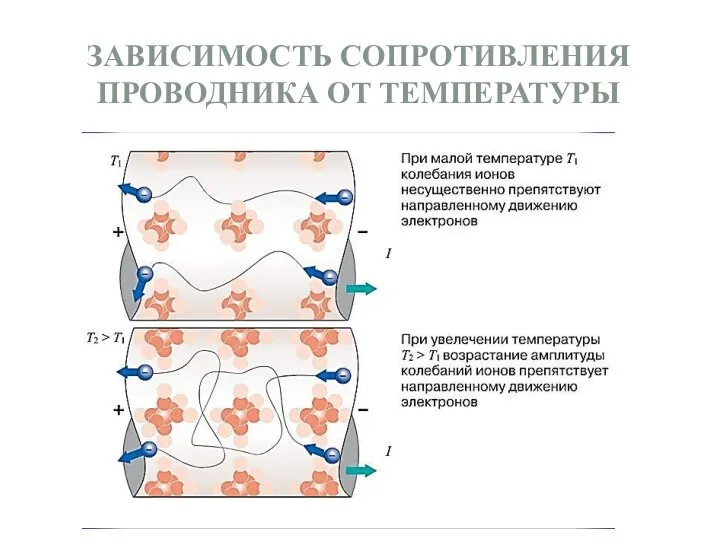 ЗАВИСИМОСТЬ СОПРОТИВЛЕНИЯ ПРОВОДНИКА ОТ ТЕМПЕРАТУРЫ