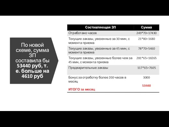 По новой схеме, сумма ЗП составила бы 53440 руб, т.е. больше на 4610 руб