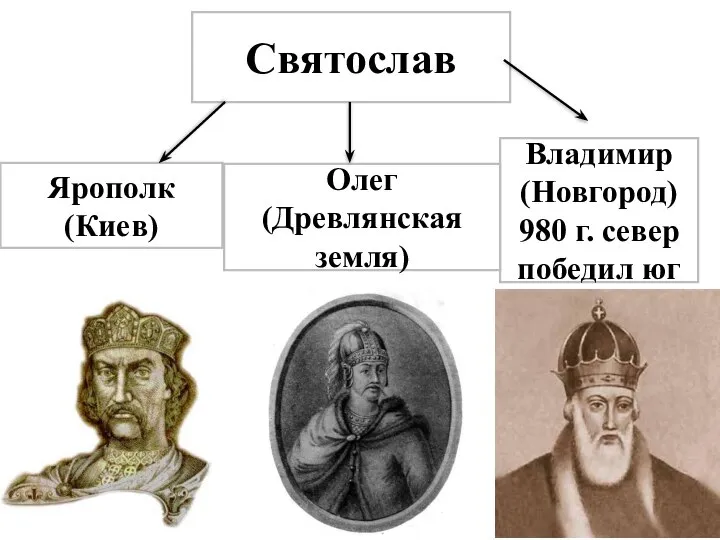 Святослав Владимир (Новгород) 980 г. север победил юг Олег (Древлянская земля) Ярополк (Киев)