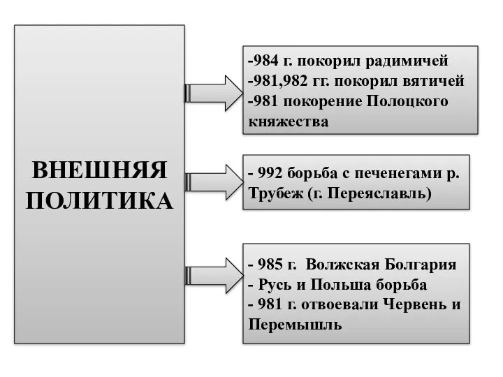 ВНЕШНЯЯ ПОЛИТИКА - 992 борьба с печенегами р.Трубеж (г. Переяславль) - 985