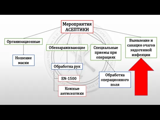 Мероприятия АСЕПТИКИ Организационные Обеззараживающие Специальные приемы при операциях Выявление и санация очагов