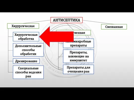 АНТИСЕПТИКА Хирургическая Лекарственная Смешанная Хирургическая обработка Дополнительные способы обработки Дренирование Специальные способы