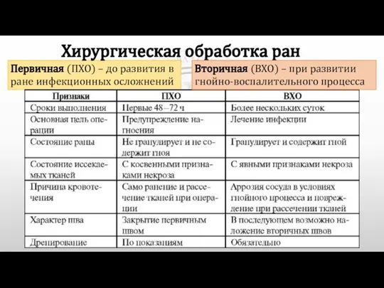 Первичная (ПХО) – до развития в ране инфекционных осложнений Хирургическая обработка ран