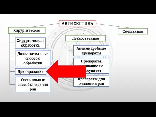 АНТИСЕПТИКА Хирургическая Лекарственная Смешанная Хирургическая обработка Дополнительные способы обработки Дренирование Специальные способы