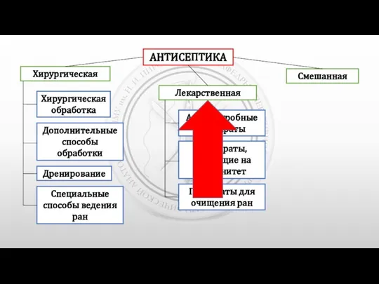 АНТИСЕПТИКА Хирургическая Лекарственная Смешанная Хирургическая обработка Дополнительные способы обработки Дренирование Специальные способы