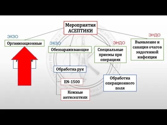 Мероприятия АСЕПТИКИ Организационные Обеззараживающие Специальные приемы при операциях Выявление и санация очагов