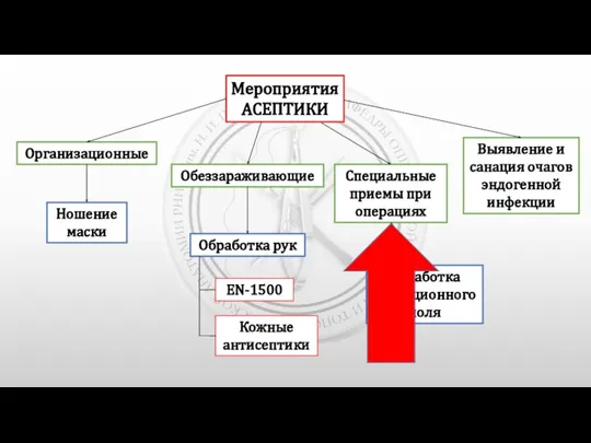 Мероприятия АСЕПТИКИ Организационные Обеззараживающие Специальные приемы при операциях Выявление и санация очагов